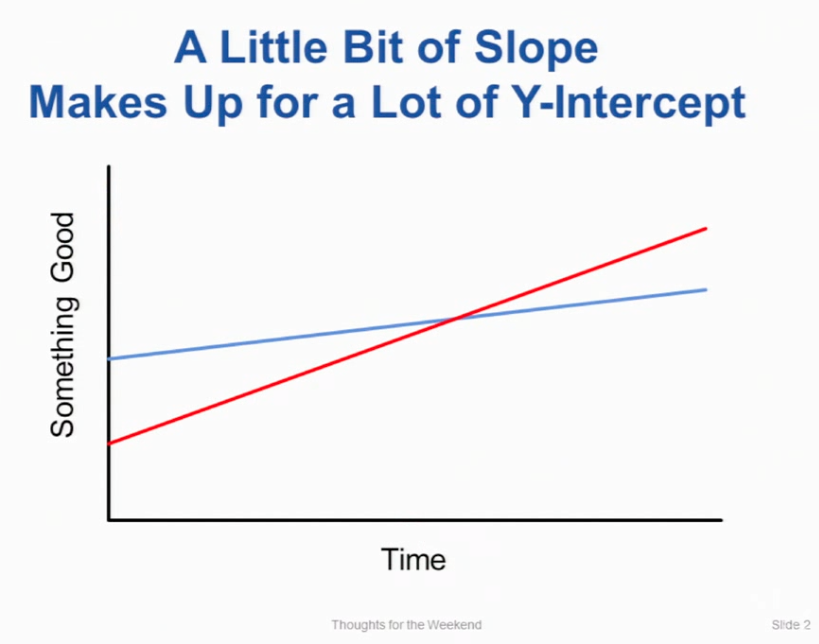 A little bit of slope makes up for a lot of Y-intercept Slope over Intercept