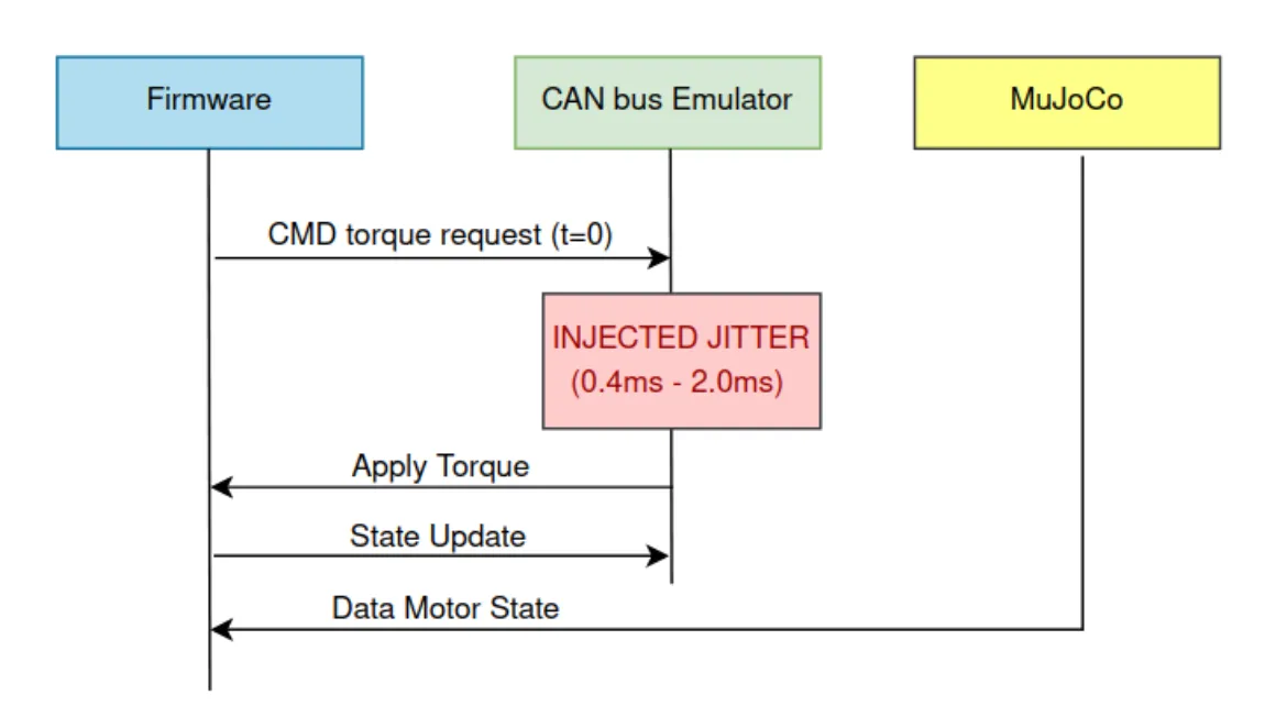 Injected CANbus jitter