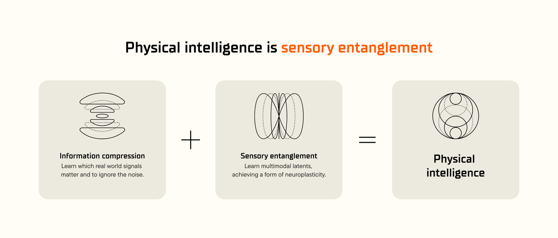 Physical intelligence: information compression